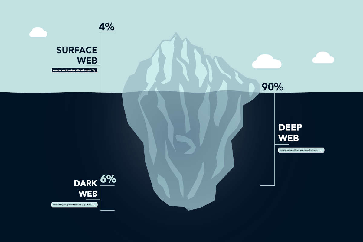 deep web dark web